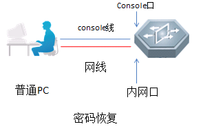 锐捷系列-NBR系列 密码恢复(保留配置)-零度笔记